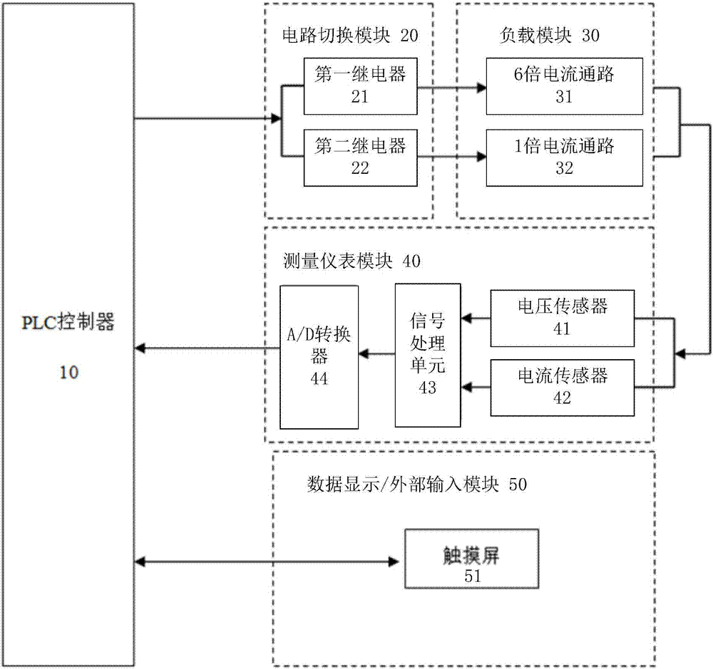 PLC (Programmable Logic Controller) control-based test current instantaneous switching method