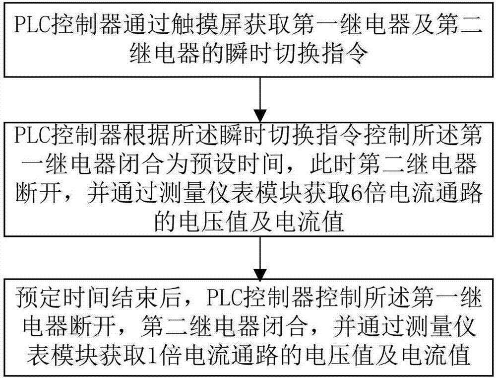 PLC (Programmable Logic Controller) control-based test current instantaneous switching method