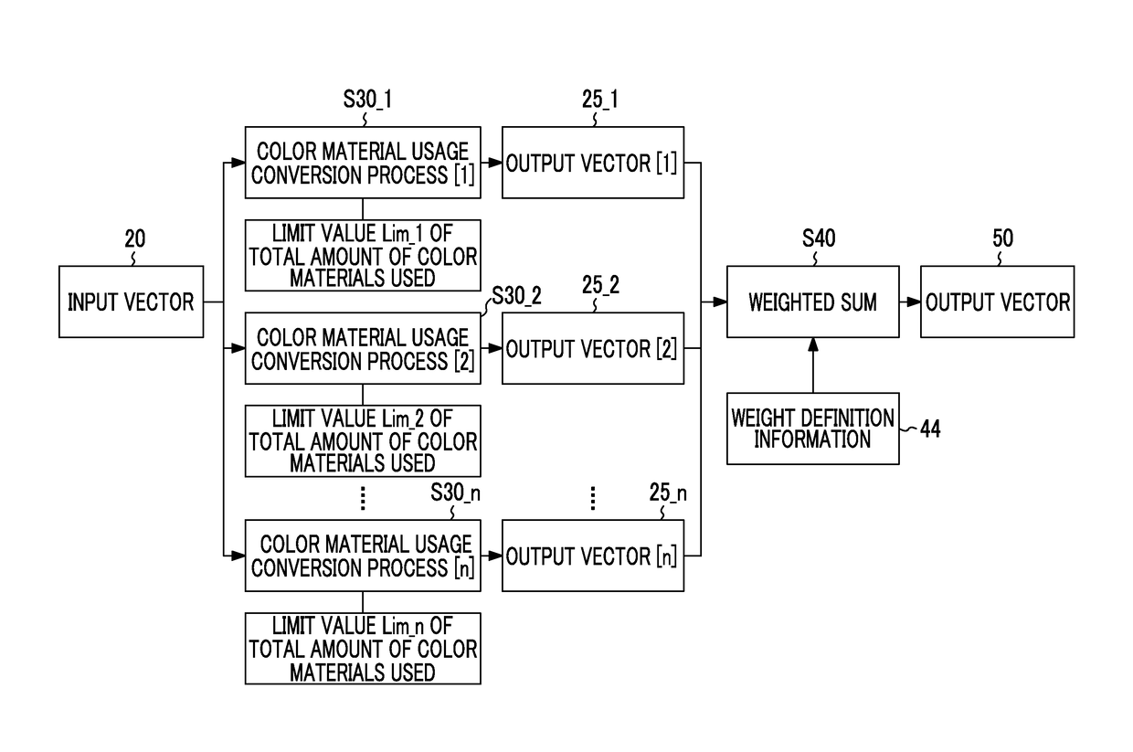 Signal conversion method and apparatus, program, and print system