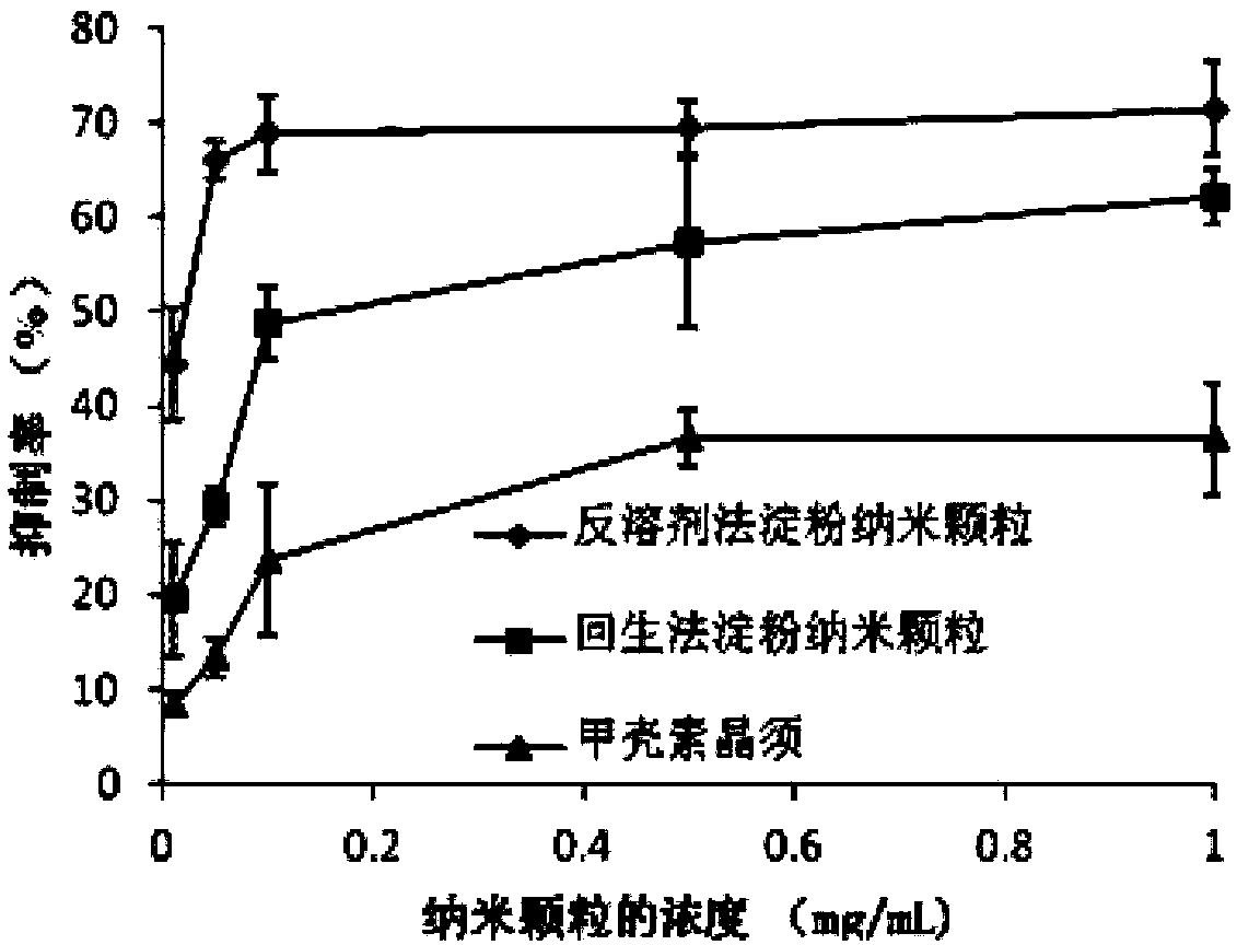 Method for inhibiting activity of amylase