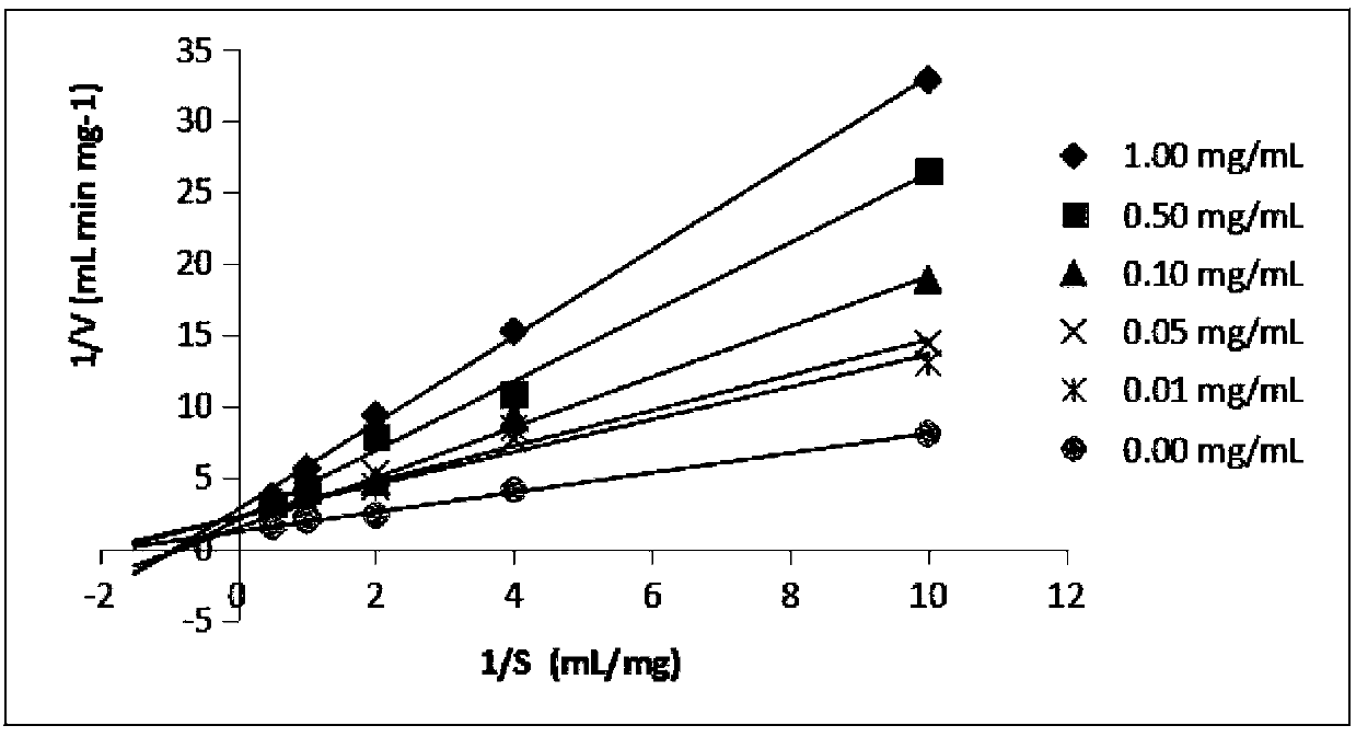 Method for inhibiting activity of amylase