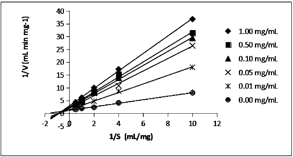 Method for inhibiting activity of amylase