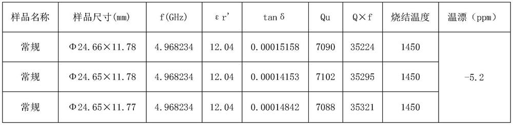 Preparation method of dielectric ceramic material