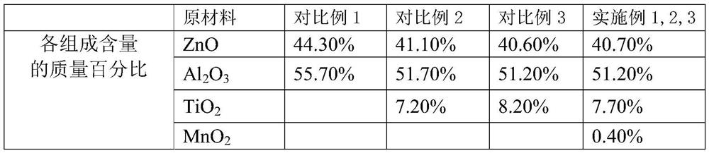 Preparation method of dielectric ceramic material