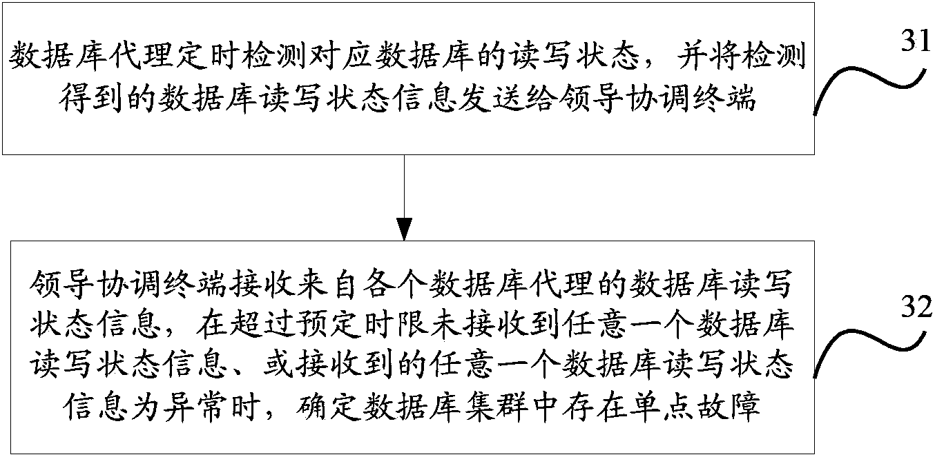 Monitoring system and monitoring method for single point of failure of database cluster