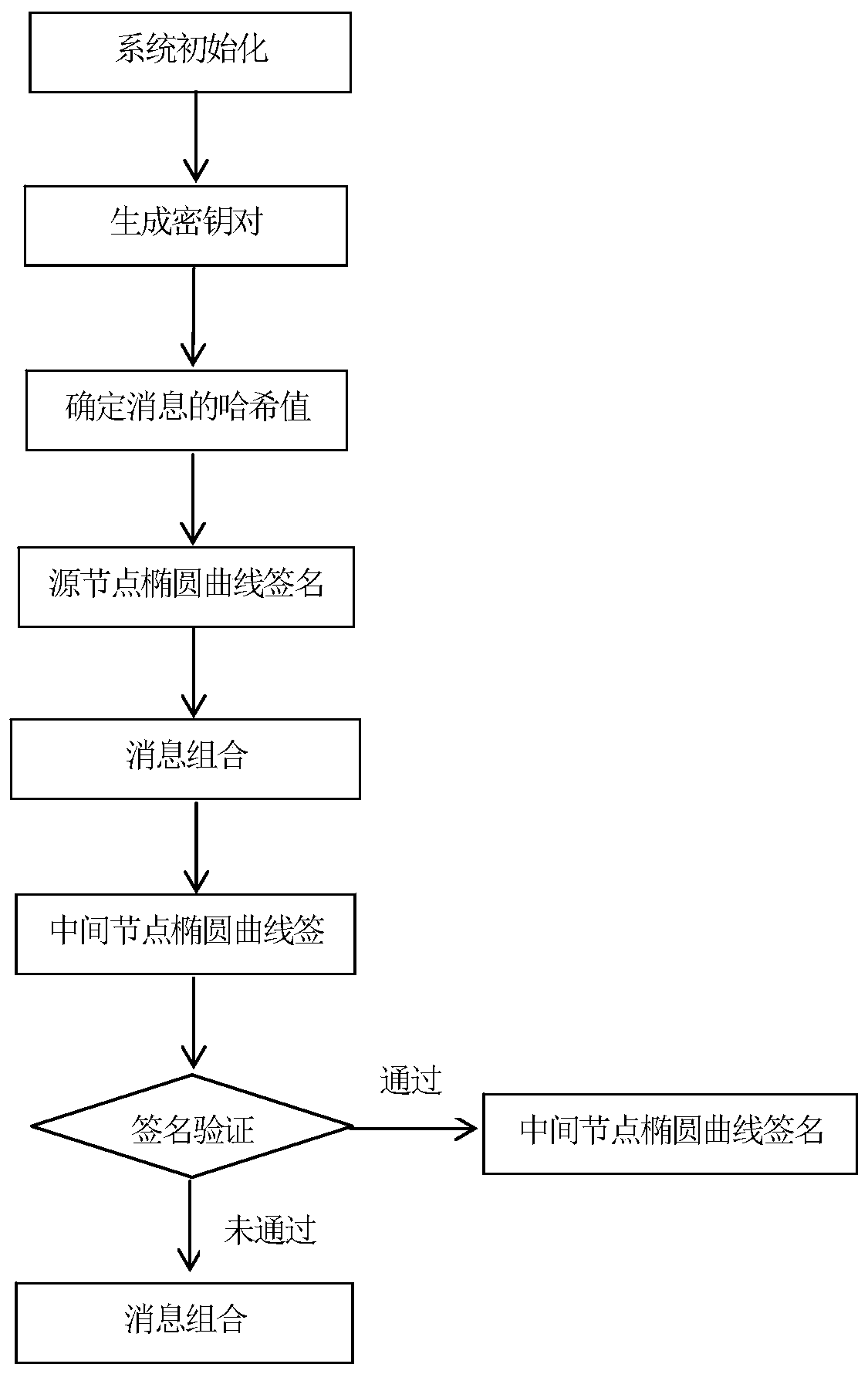 Method for elliptic curve signature in single-source network coding environment