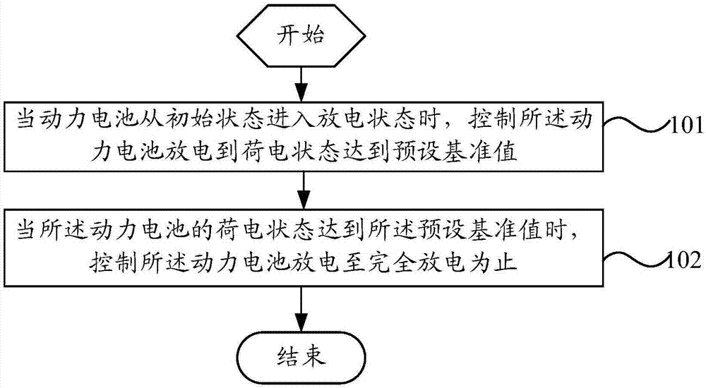 Discharge control method and device for power battery, controller and automobile