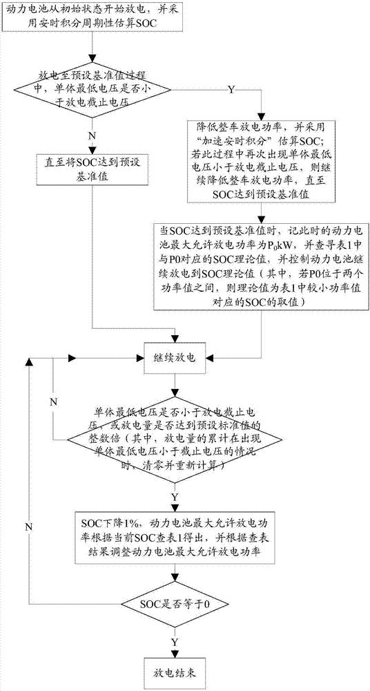 Discharge control method and device for power battery, controller and automobile