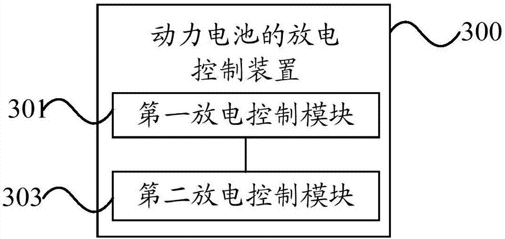 Discharge control method and device for power battery, controller and automobile