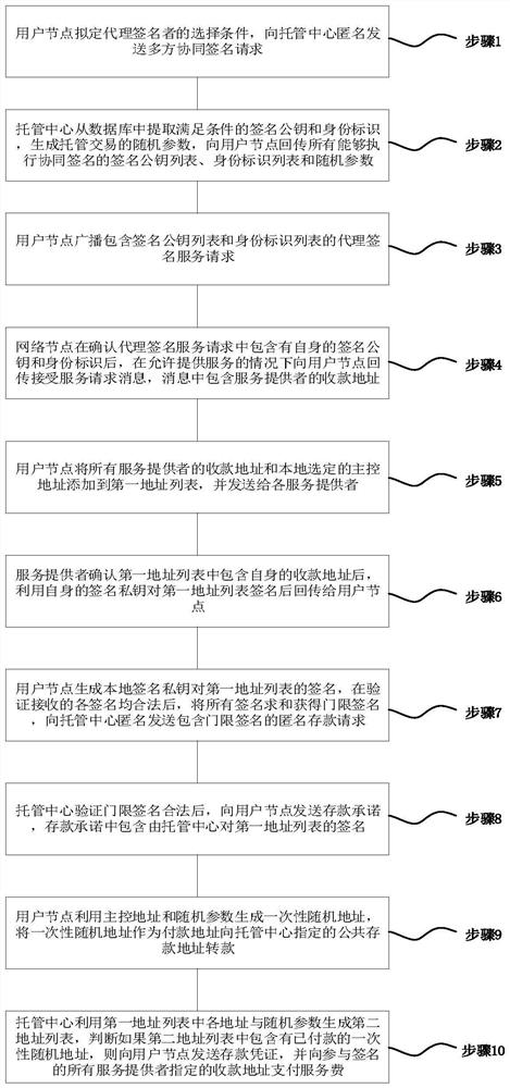 Block chain hosting transaction method and system for multi-party collaborative privacy protection