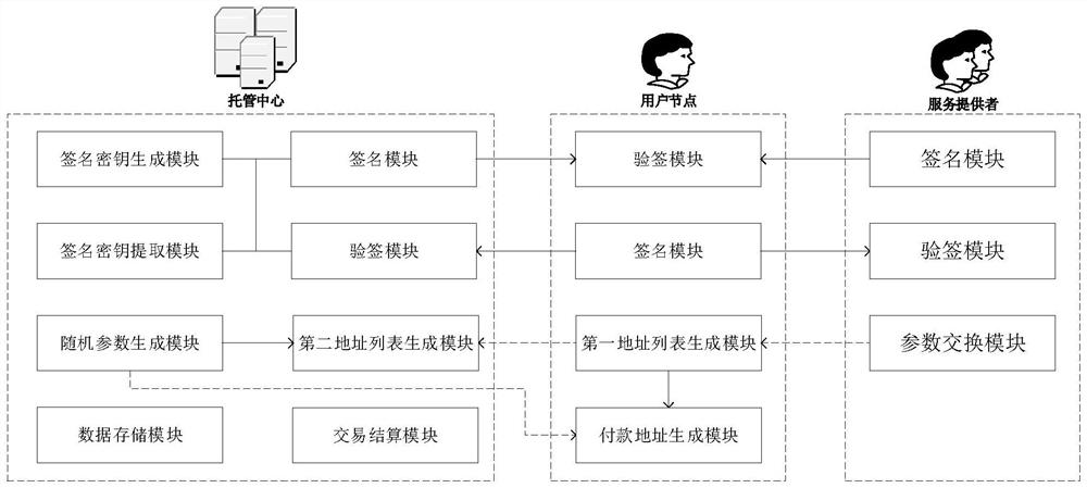 Block chain hosting transaction method and system for multi-party collaborative privacy protection