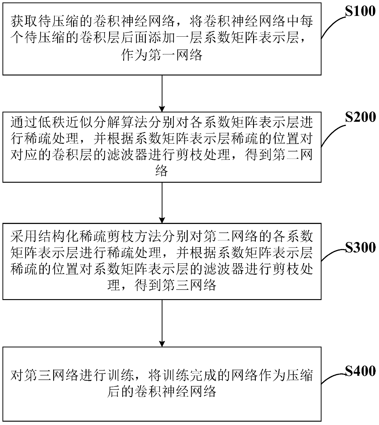 Convolutional neural network compression method, system and device based on decomposition and pruning