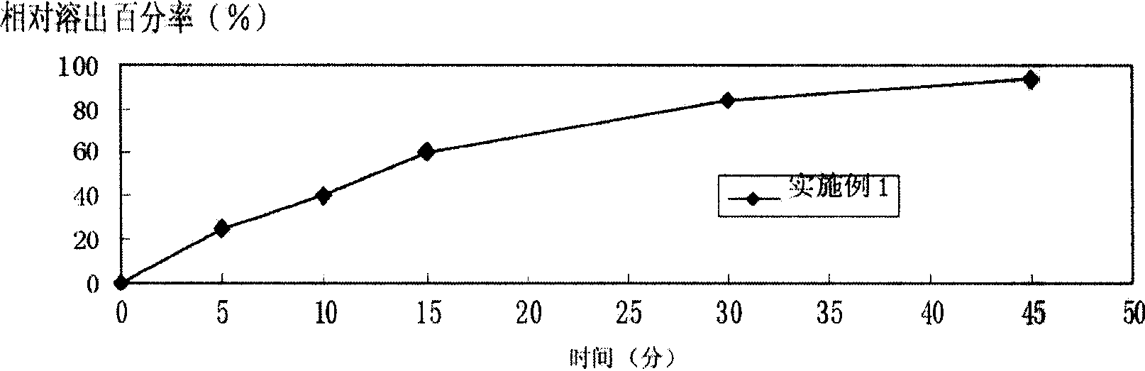 Niacin simvastatin sustained-release preparation and preparation method thereof