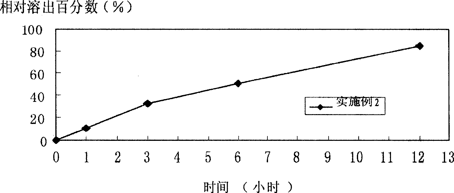 Niacin simvastatin sustained-release preparation and preparation method thereof