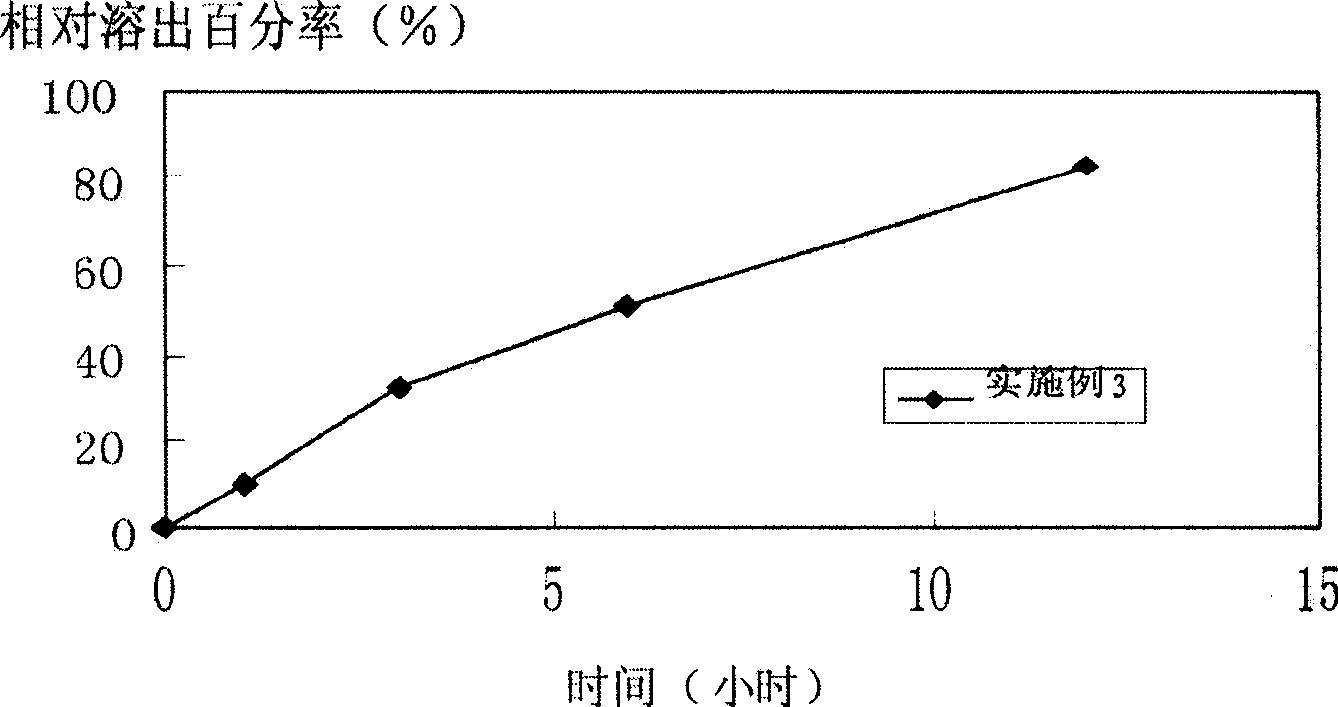 Niacin simvastatin sustained-release preparation and preparation method thereof