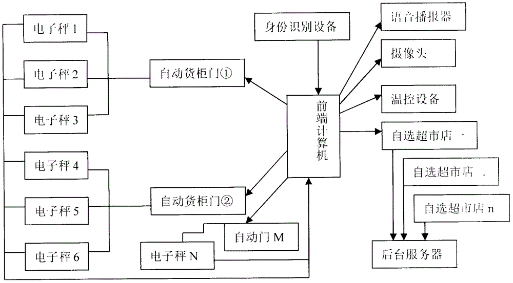 Internet of Things based self-serving goods selling method and self-choosing supermarket