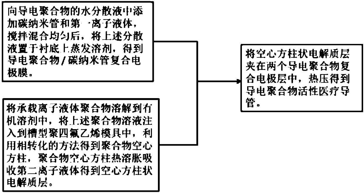 Electroconductive polymer active medical catheter and preparation method thereof