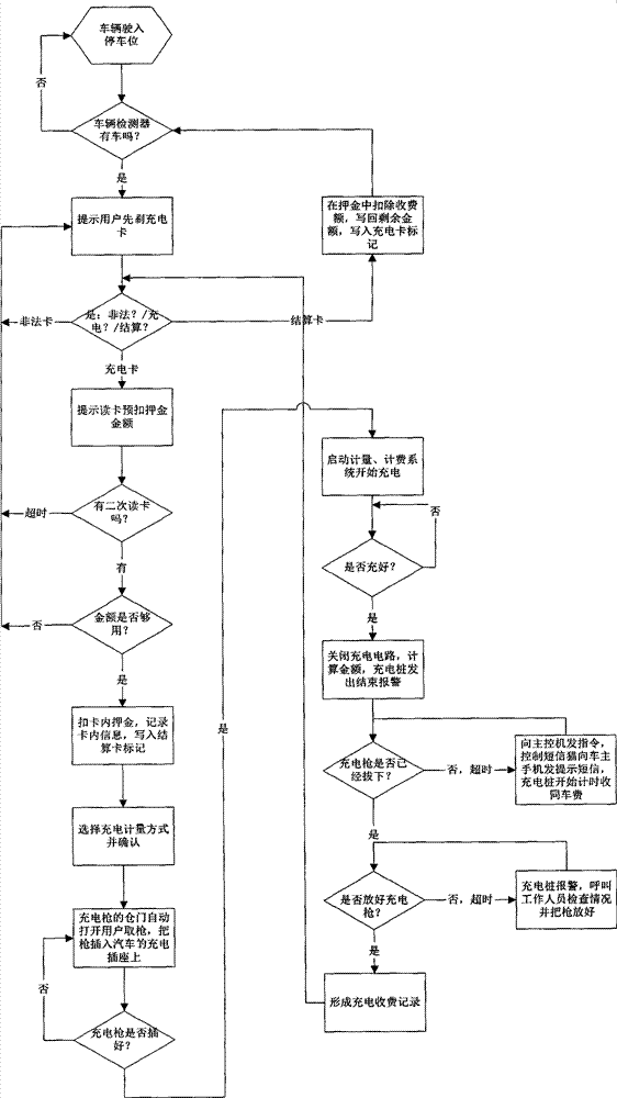 Charging method of self-help intelligent charging system