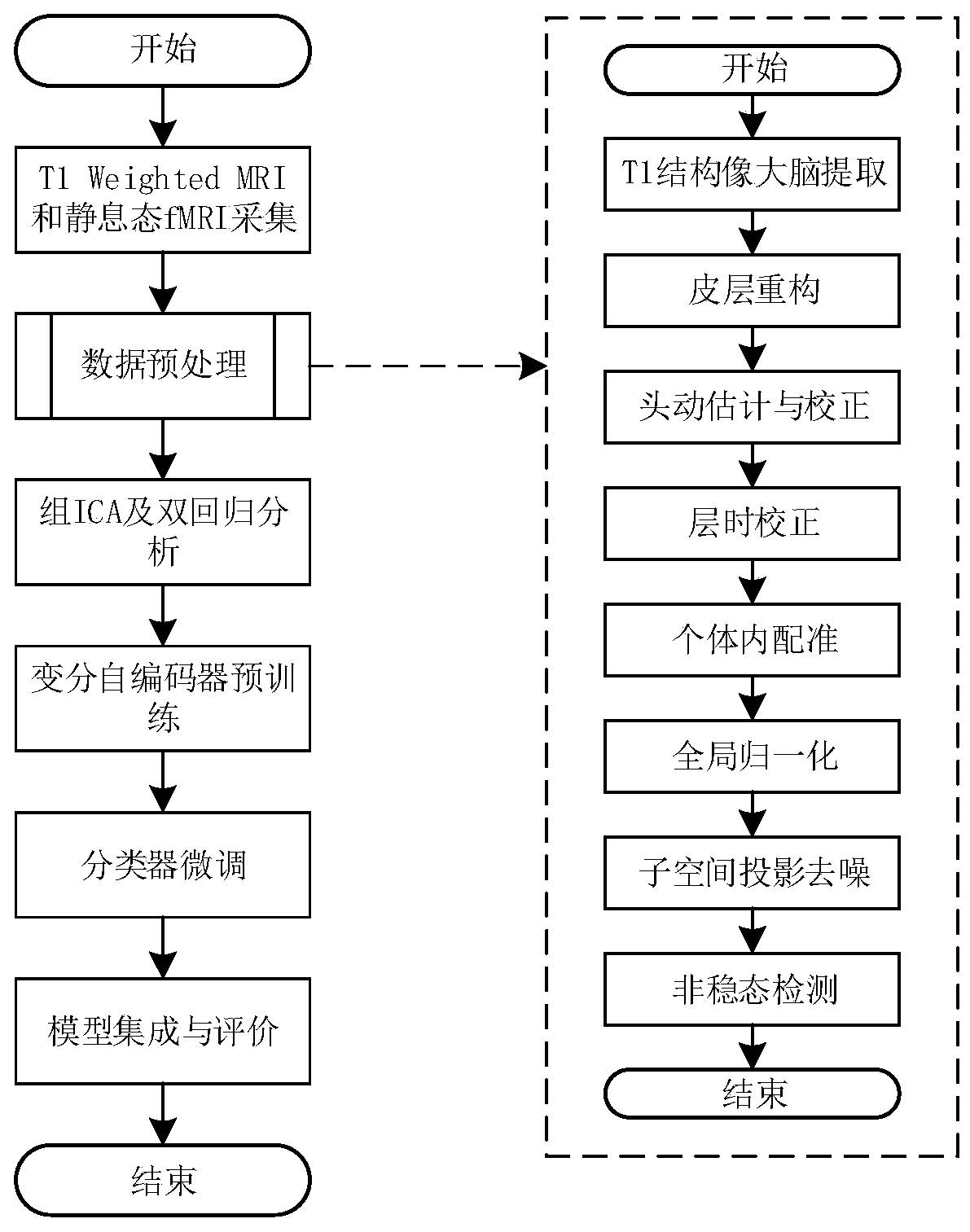 Brain function network classification method based on variational auto-encoder