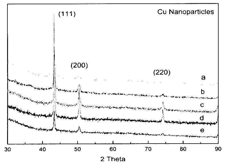 Preparation method of copper nanoparticles with different particle diameters