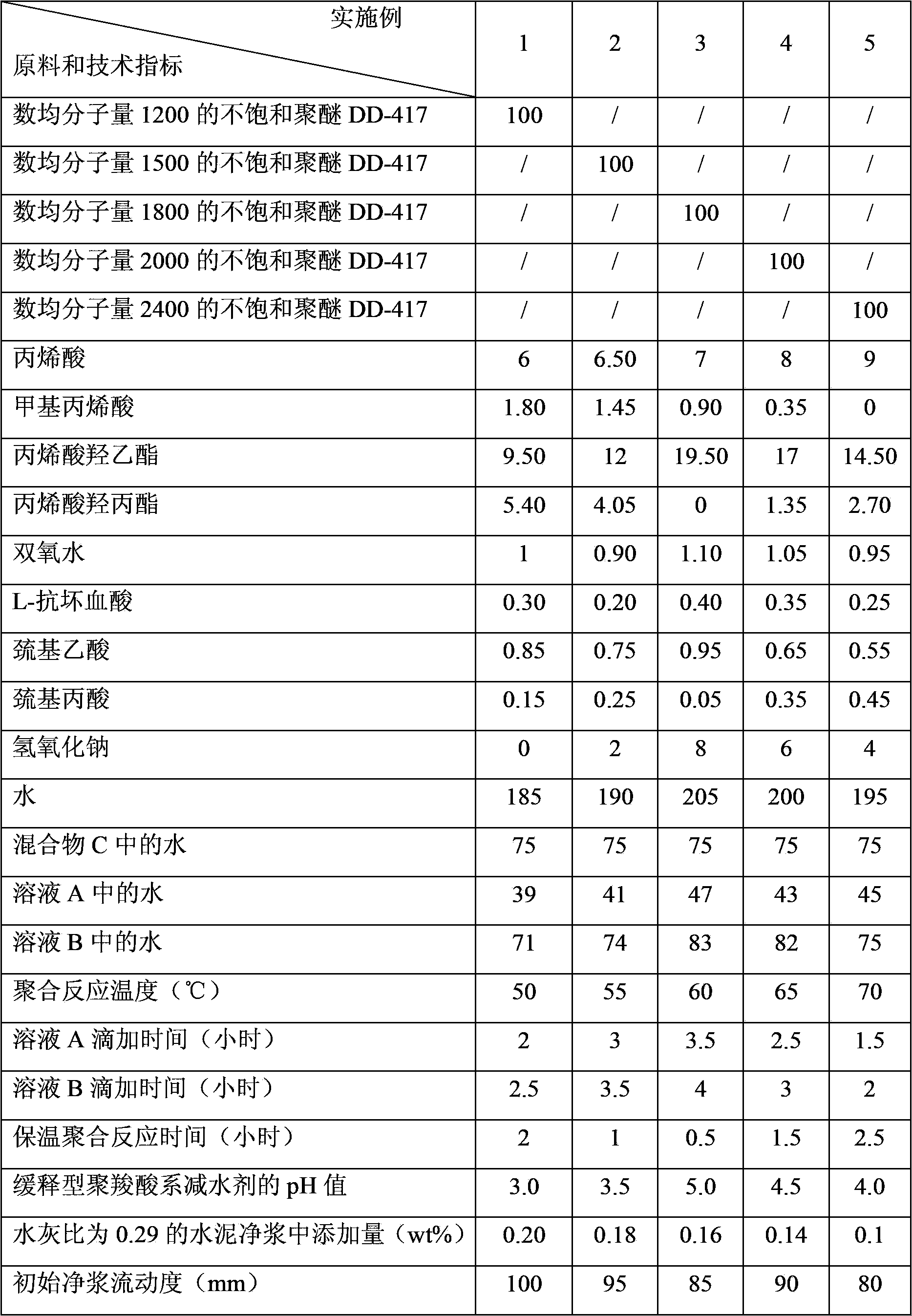 Slow-release type polycarboxylate water reducer, and preparation method and application method thereof