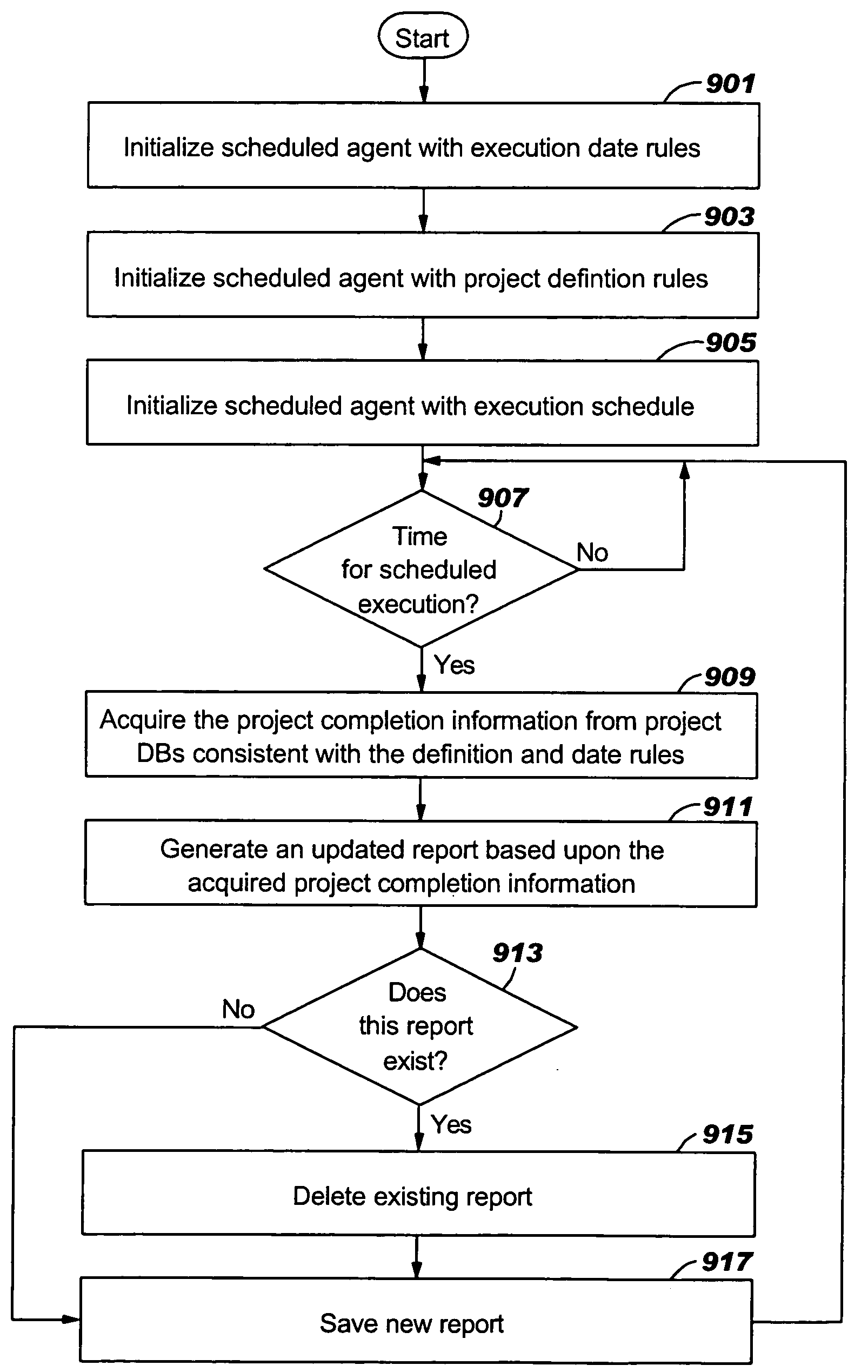 Method for providing both automated and on demand project performance measurements