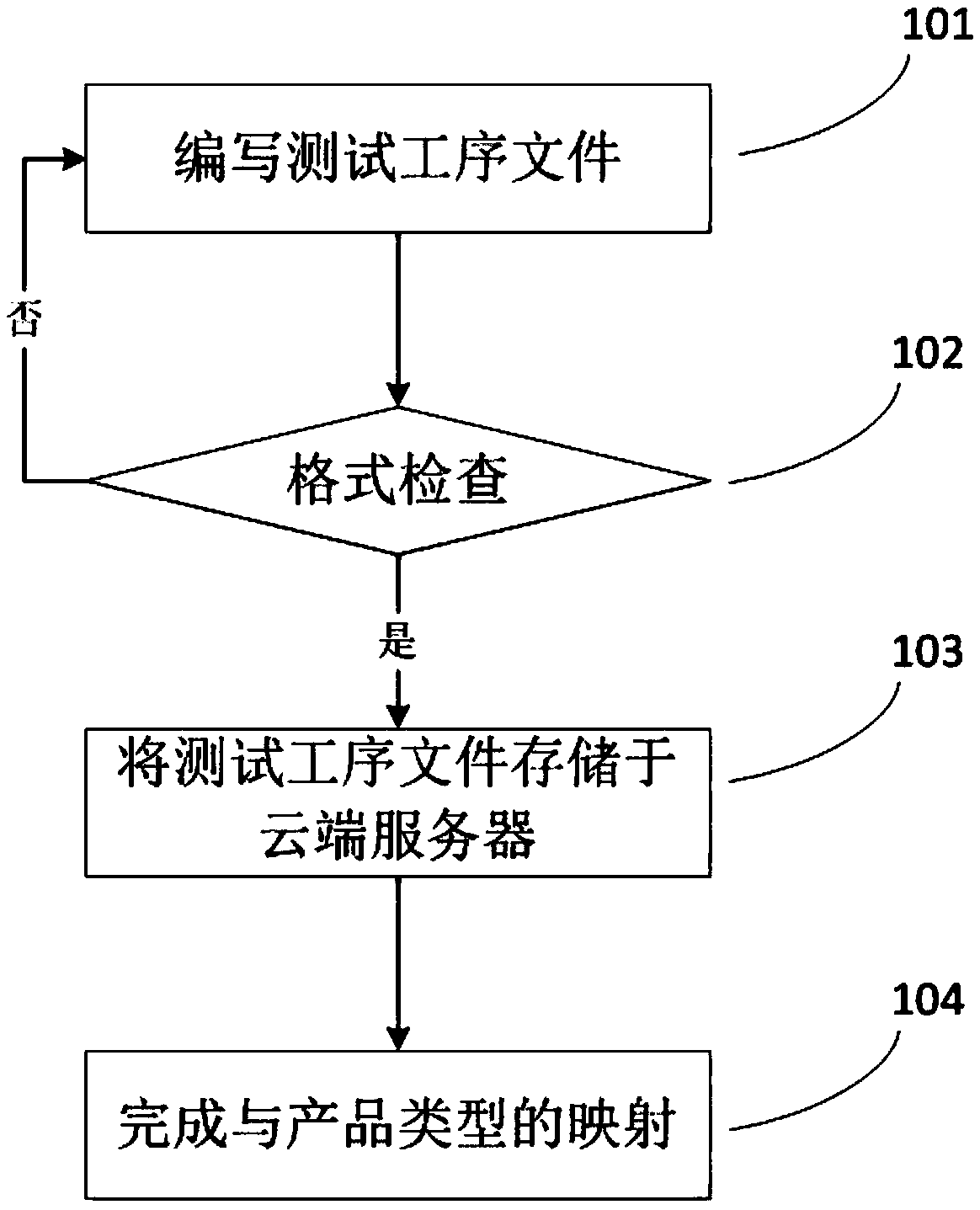 Automatic testing device and method based on cloud dynamic management