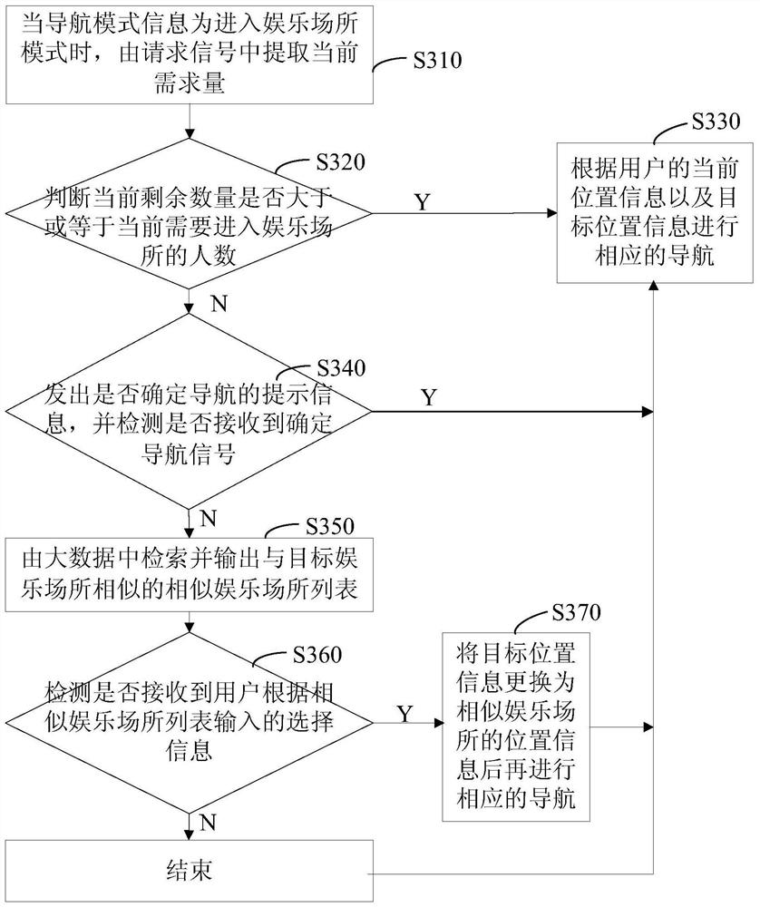 Entertainment place navigation method and system based on big data and deep learning