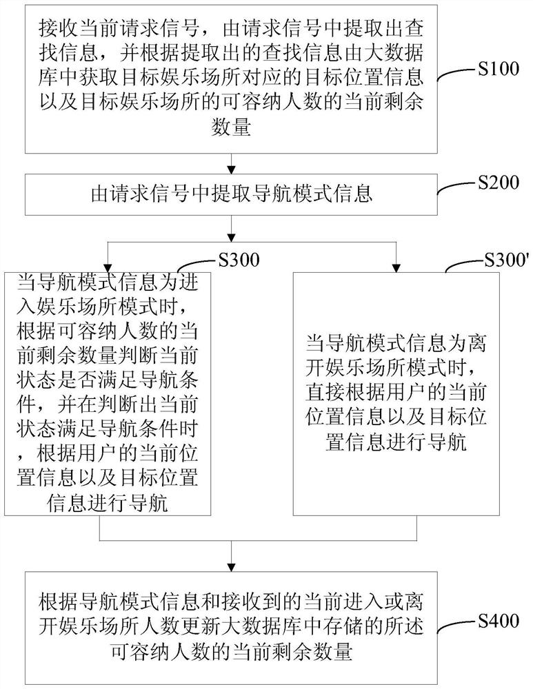 Entertainment place navigation method and system based on big data and deep learning