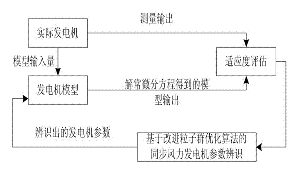 Method for identifying parameters of synchronous wind-driven generators on basis of improved particle swarm optimization algorithm