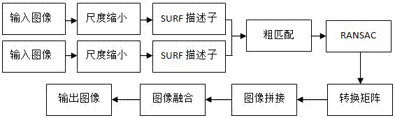 SURF-based aerial photography image stitching algorithm for fast unmanned aerial vehicle