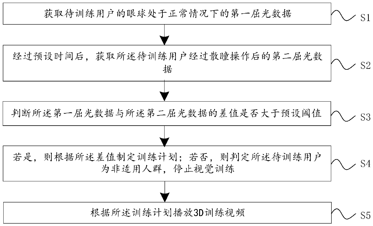 Visual training method and system based on naked eye 3D display