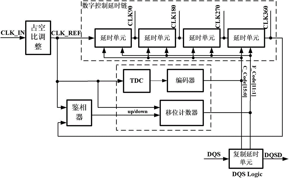 Fast Delay-Locked Loop with Delay Chain Control Code Adaptation