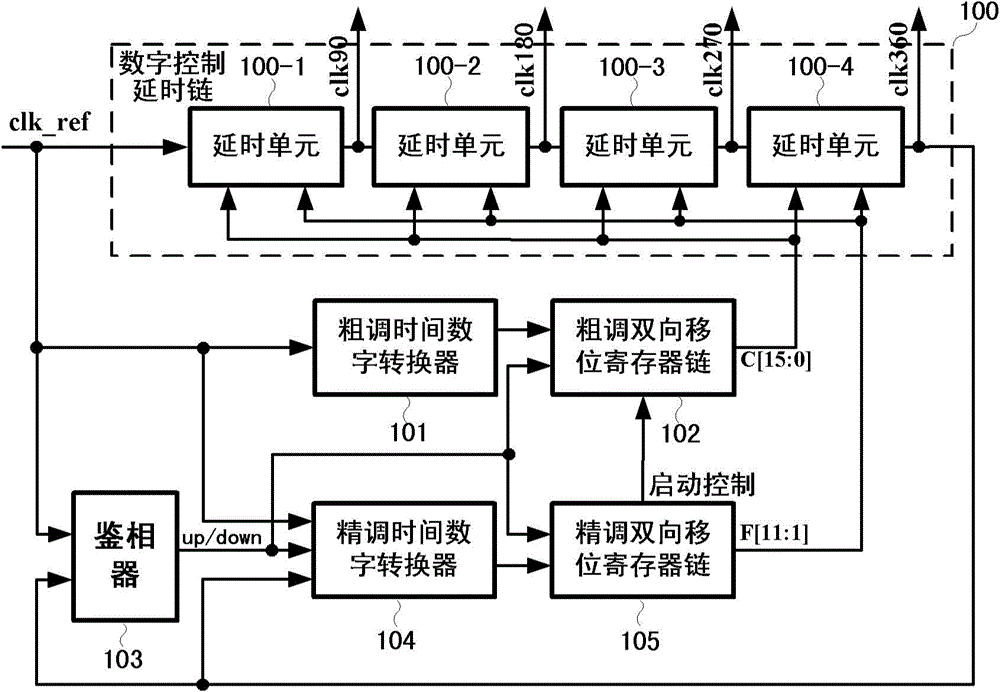 Fast Delay-Locked Loop with Delay Chain Control Code Adaptation