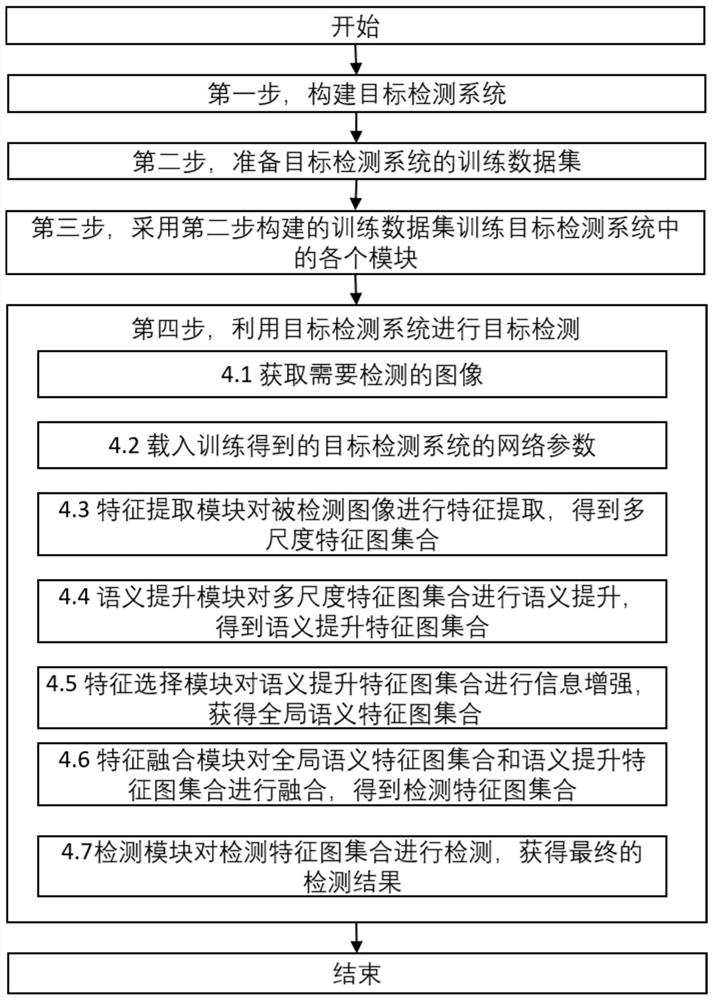 Target detection method based on information enhancement