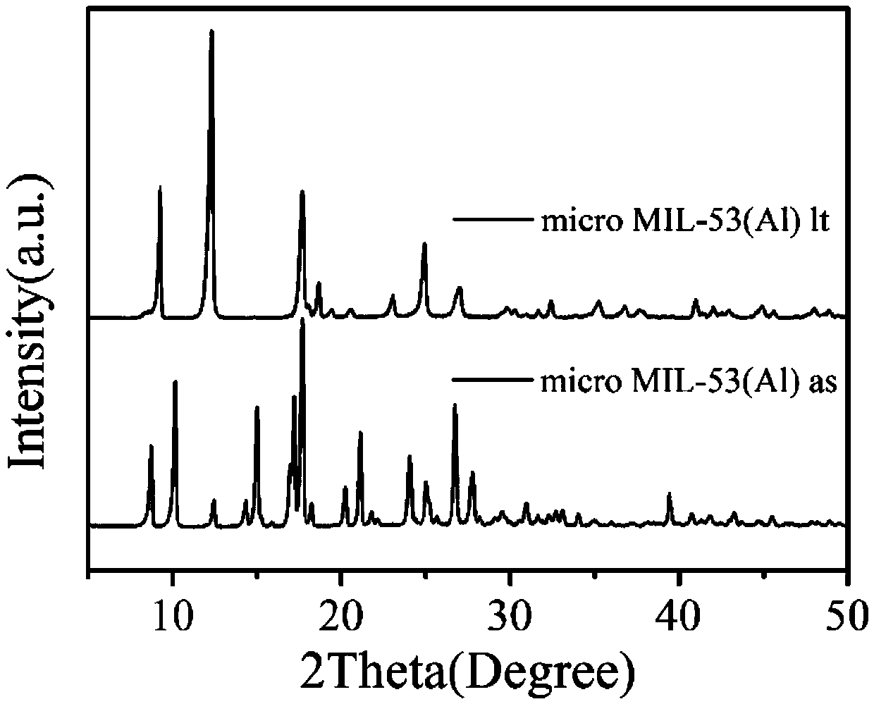 Controllable preparation of MIL material, and application of MIL material in separation enrichment of furan compounds