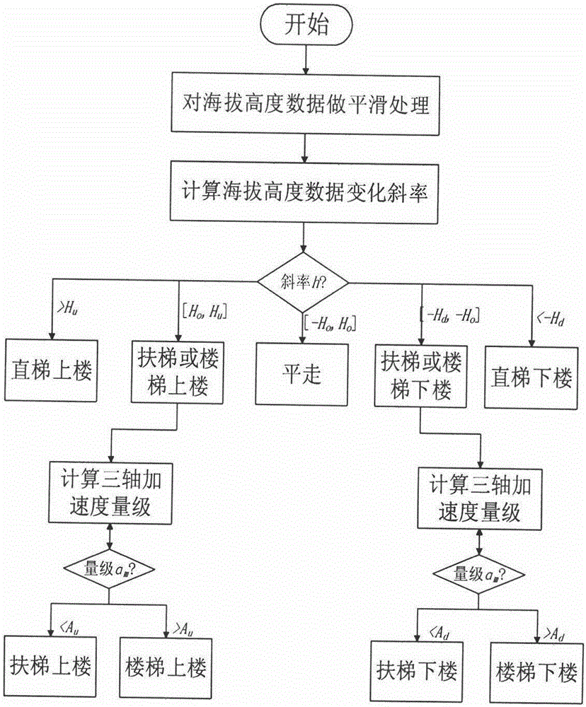 Mobile phone sensor-based indoor planar graph construction method adopting crowdsourcing mode