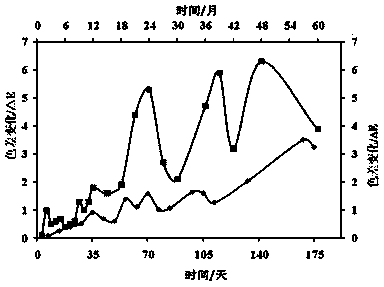 Marine atmosphere simulated accelerated testing method for coating