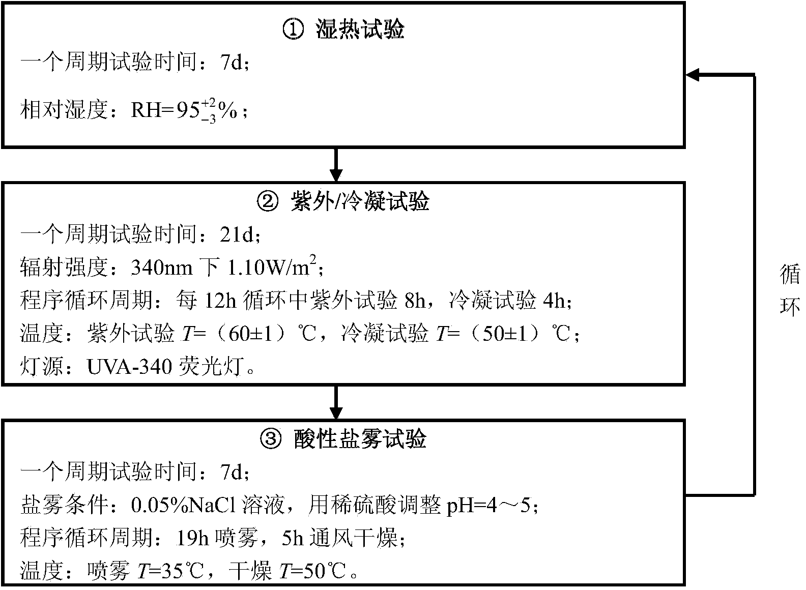 Marine atmosphere simulated accelerated testing method for coating