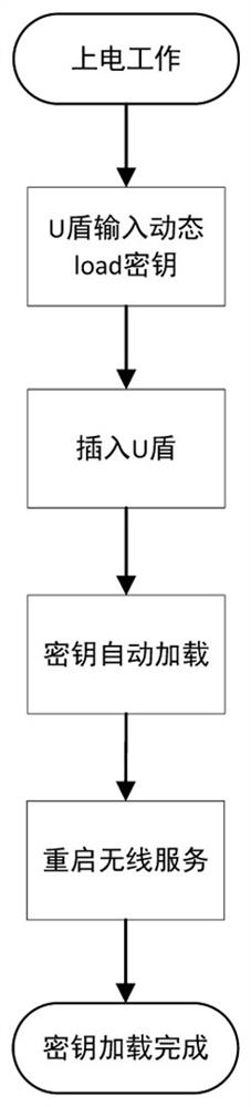 A wireless multi-hop ad hoc network encryption key dynamic loading device and method