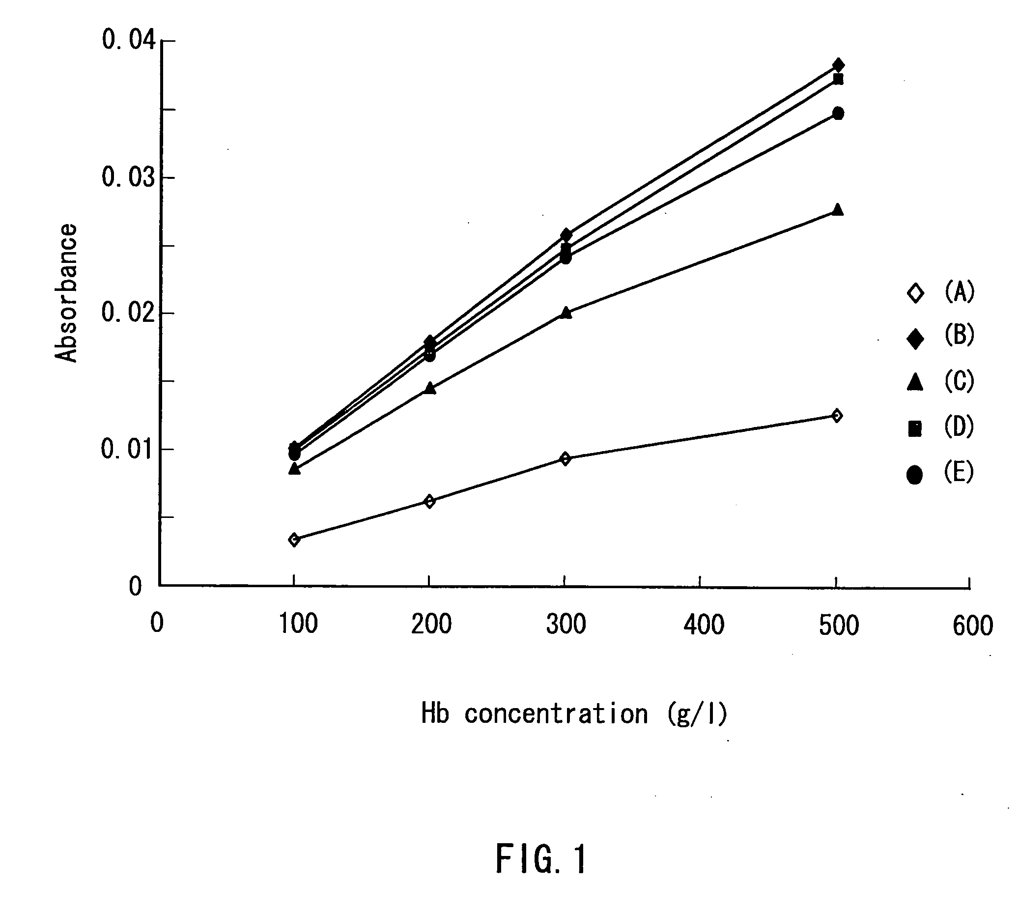 Method for measurement using sodium azide