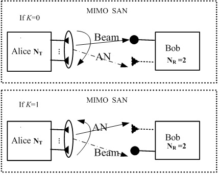 Communication method for realizing physical layer key distribution based on random self-interference