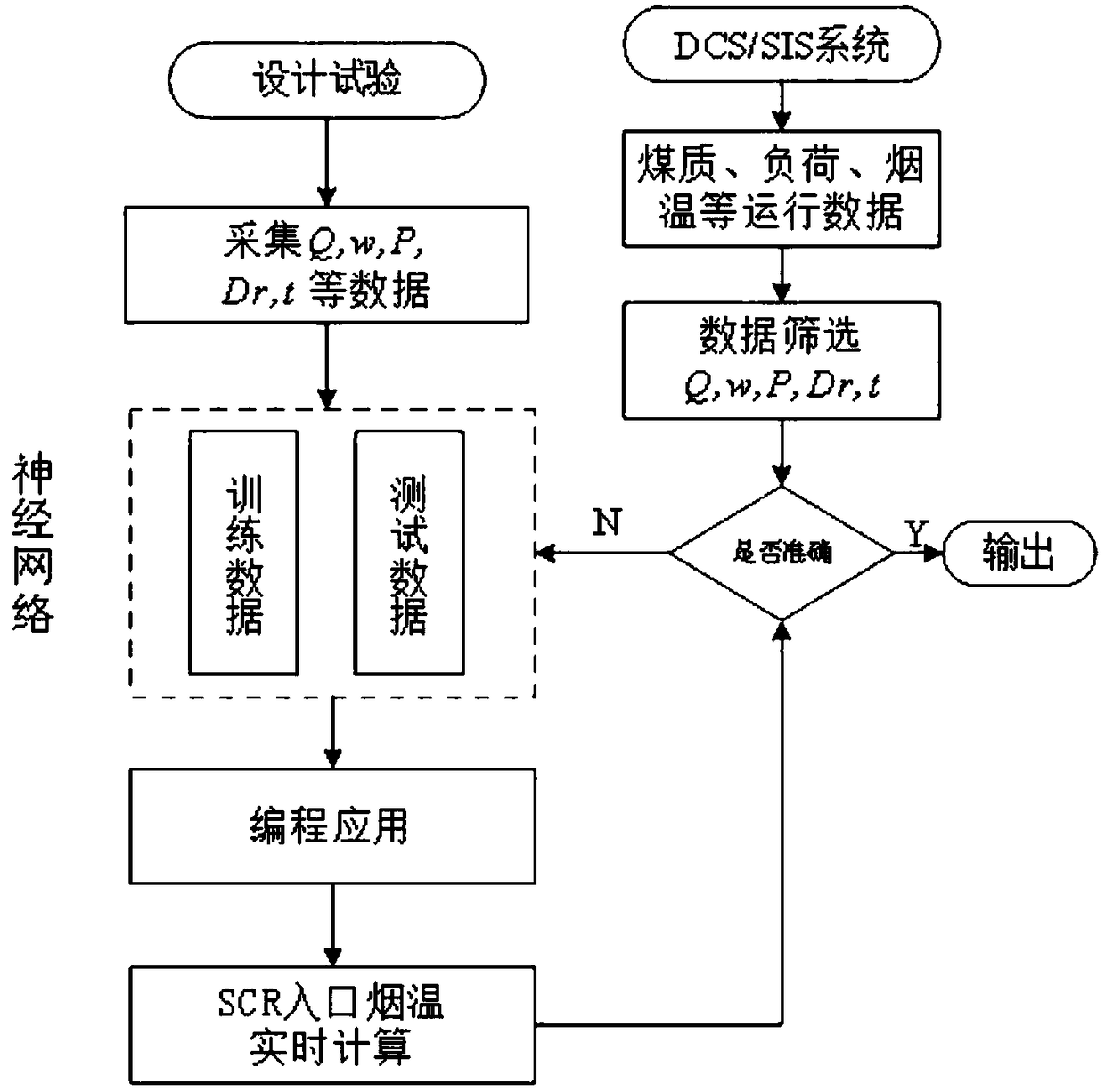 Combined heat and power generation unit SCR inlet smoke temperature online calculation method based on BP neural network