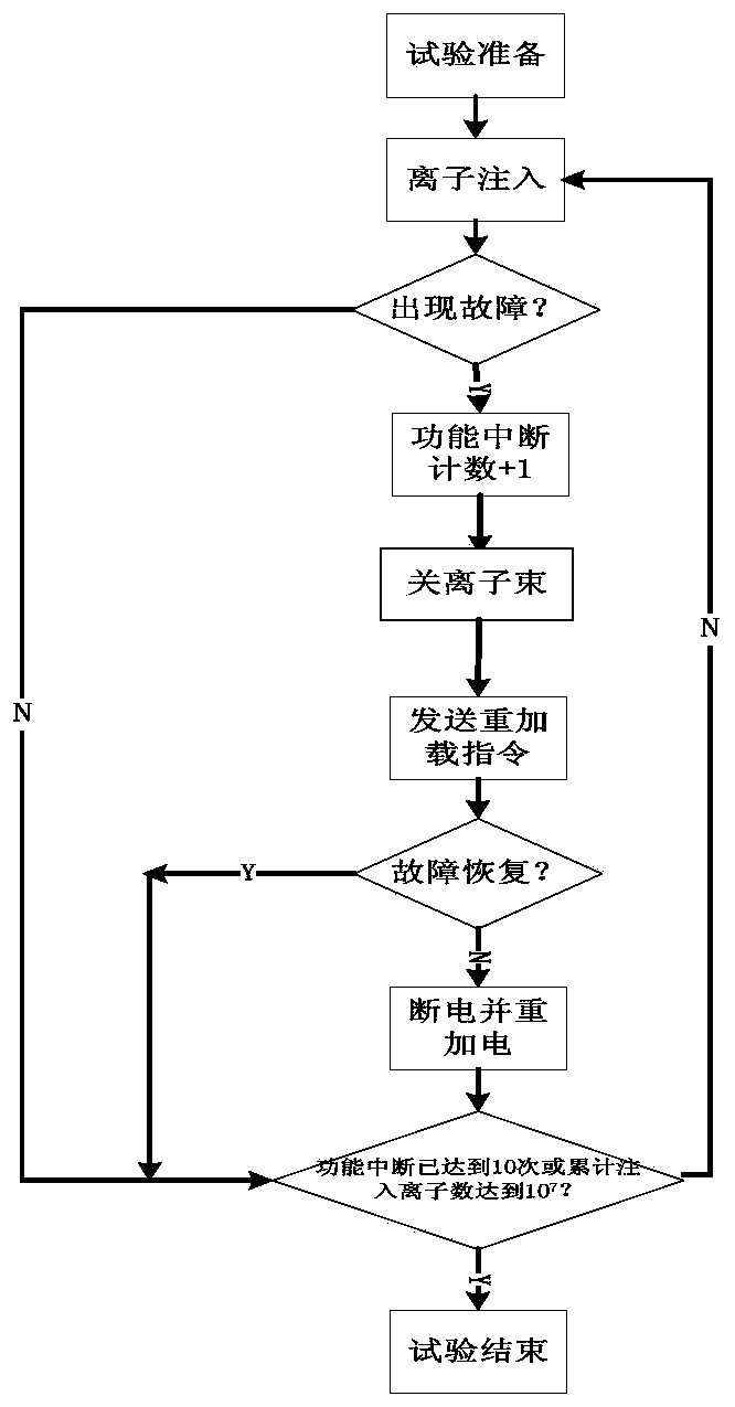 A self-adaptive fitting method for system function interruption cross-section with variable let value