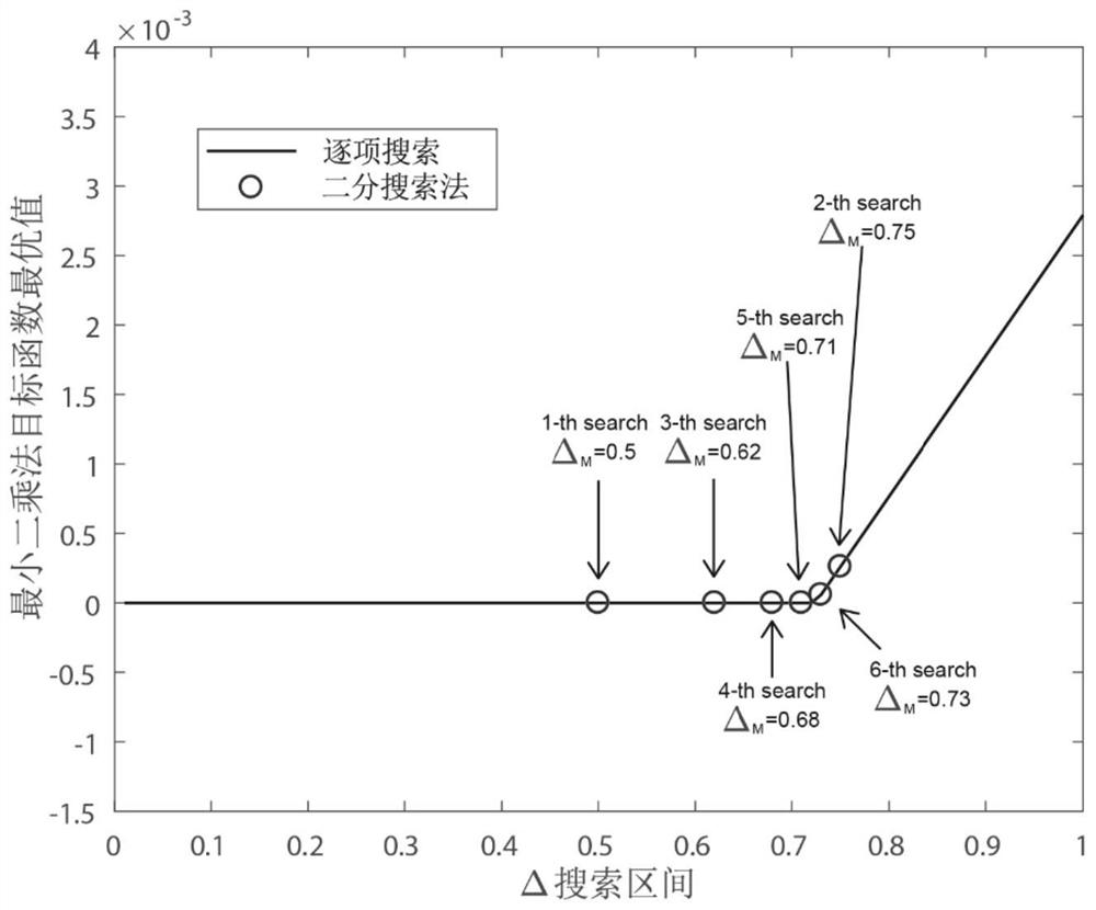 Intelligent reflector shift matrix design method