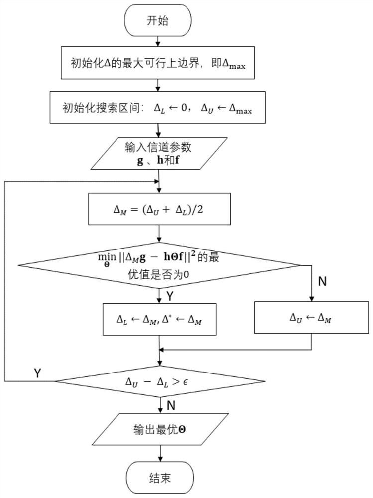 Intelligent reflector shift matrix design method