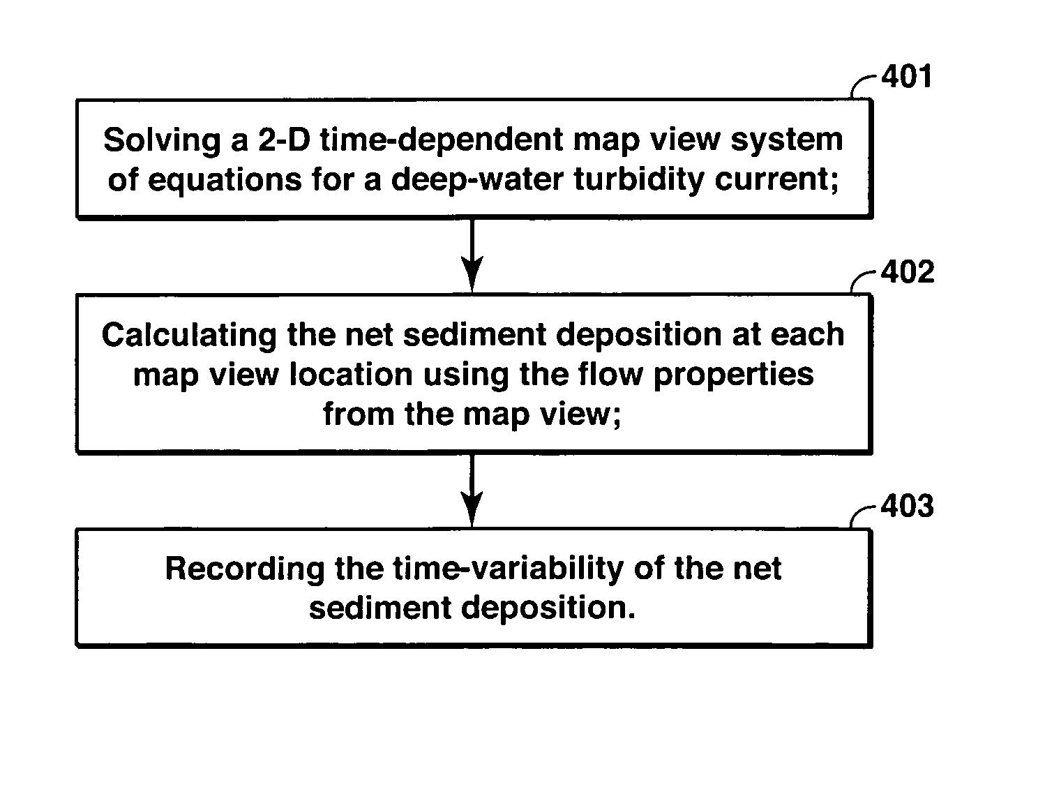 Method for evaluating sedimentary basin properties by numerical modeling of sedimentation processes