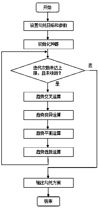 Blending optimization method of traditional Chinese medicinal materials based on trend balance genetic algorithm