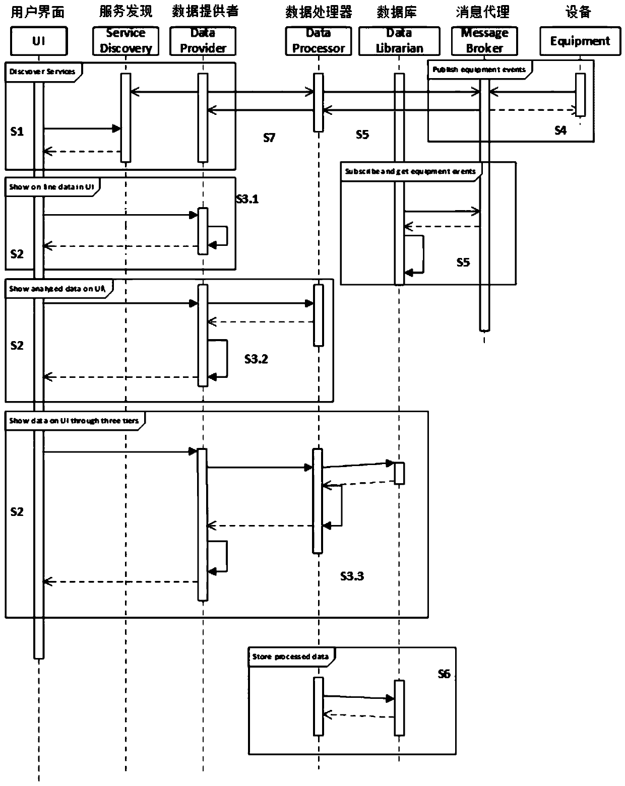 Micro-service-based data processing method