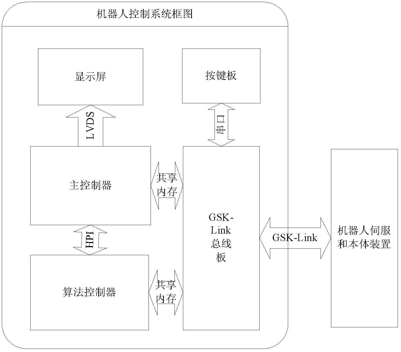 GSK-Link bus based modular robot control device and control method